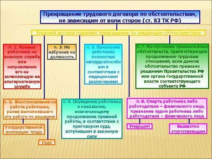 Соглашению не подлежит. Расторжение трудового договора по независящим от воли сторон. Увольнение по обстоятельствам не зависящим от воли сторон. Прекращение трудового договора по обстоятельствам. Обстоятельства не зависящие от воли сторон ТК РФ.