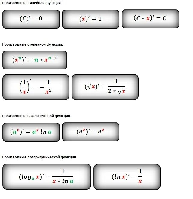 Производная сложных степенных функций. Формула производной линейной функции. Таблица производной линейной функции. Производная линейной функции. Произкодное линейнл степенной функции.