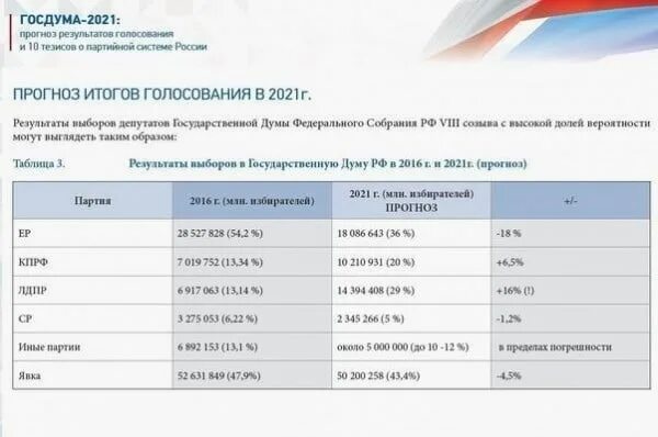 Когда можно узнать результаты выборов. Итоги выборов в Госдуму 2021 в России. Итоги выборов партии в России 2021. Выборы в Госдуму 2021 Результаты. Выборы Результаты 2021 в России.