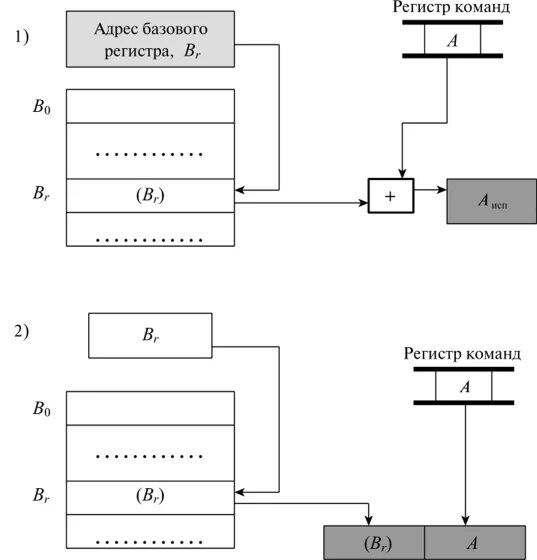 Базовый регистр. Схема адресации. Способы адресации команд МП. Базирование адресов. Адресация на схеме принципиальной.