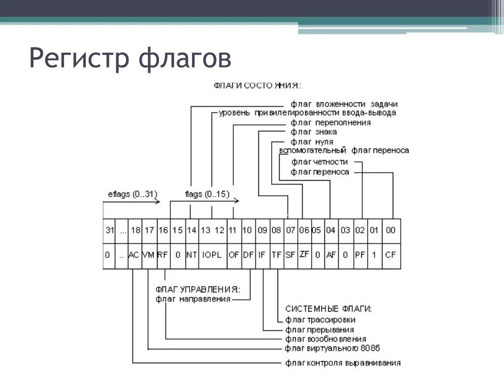 Регистр флагов процессора. Таблица регистра флагов ассемблер. Флаги регистр состояния. Регистр флагов 8086.