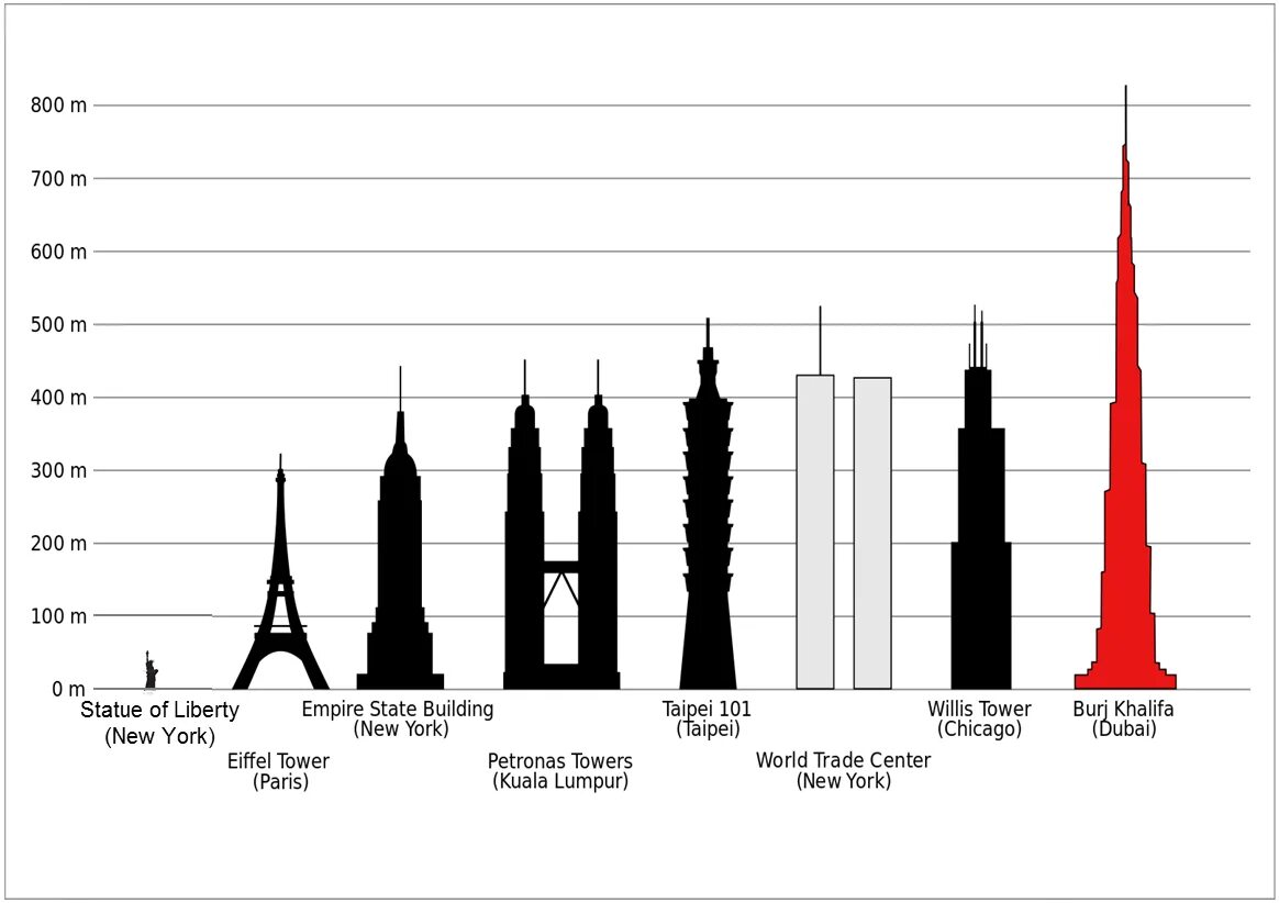 Сколько мир высота. Burj khalifa высота над. Самые высокие статуи в мире сравнение. Самый высокий статуи и башни. Высота Эйфелевой башни и статуи свободы.