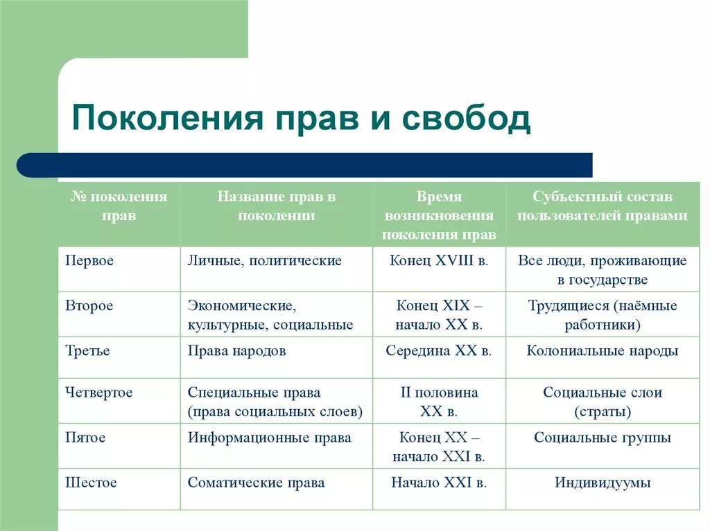 Четвертое поколение прав человека. Классификация поколений прав человека. Поколения прав человека таблица. Покрленияправ человека. Назвать виды прав и привести примеры