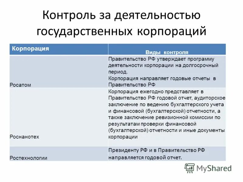 инвестиции государственных корпораций. рост прибыли. контроль за деятельностью корпорации. инвестирование корпораций. инвестиции государственных корпораций.