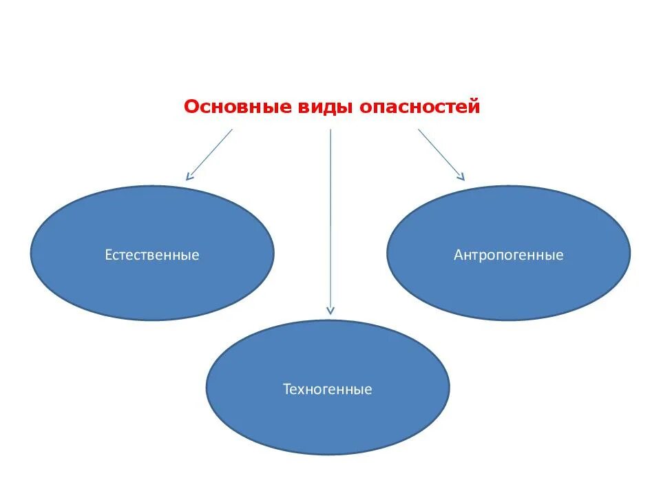 Виды опасностей. Основные виды опасностей. Виды опасности ОБЖ. Виды опасностей схема