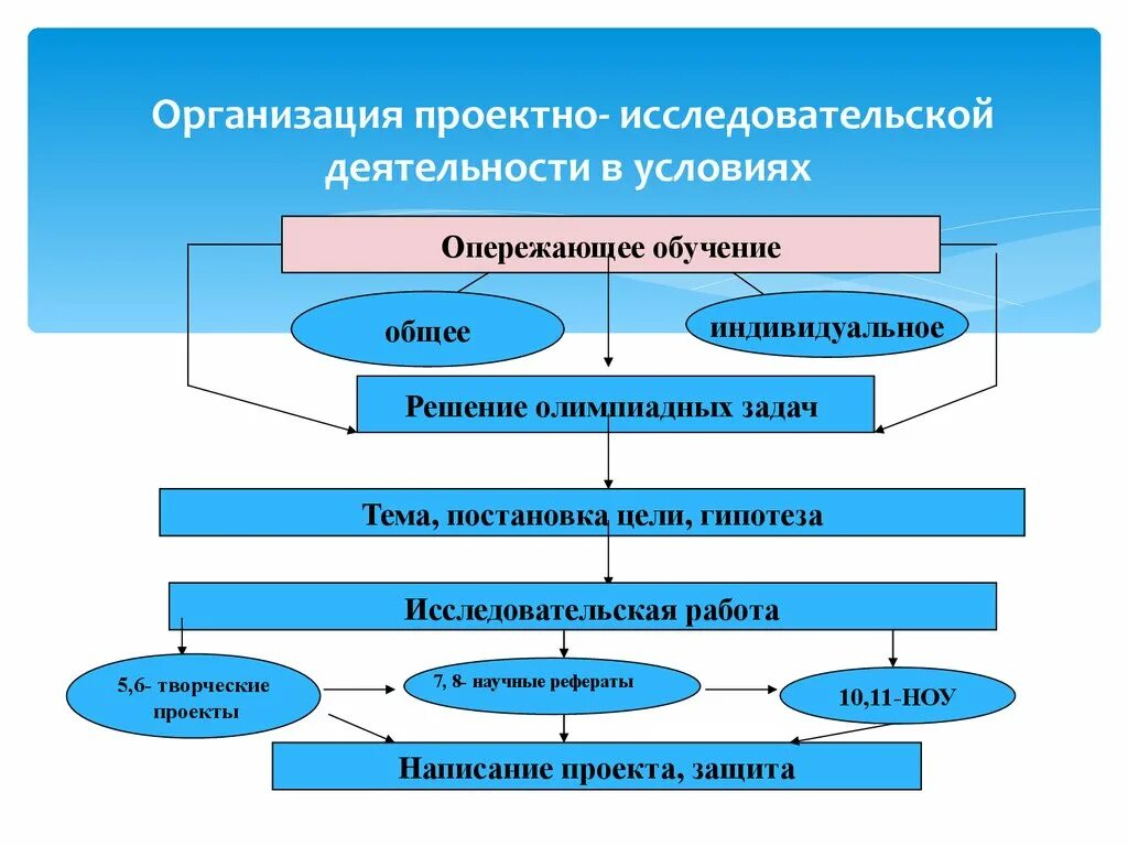 Направления исследовательской деятельности в образовании схема. Проектно исследовательская деятельность схема. Организация научно-исследовательской деятельности учащихся. Организация проектной и исследовательской деятельности.