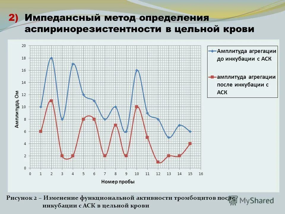 Изменение функциональной активности