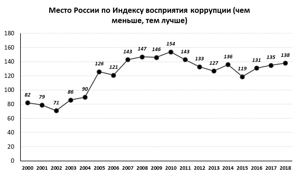 Динамика индекса уровня. Динамика уровня коррупции в россии. индекс восприятия коррупции в россии по годам. статистика по коррупции в россии 2025. статистика коррупции в россии 2025.