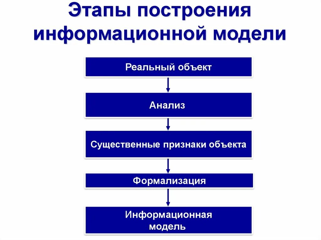 Основные этапы построения модели. Этапы построения информационной модели. Схема построения информационной модели. Первый этап построения информационной модели. Этапы разработки информационной модели.