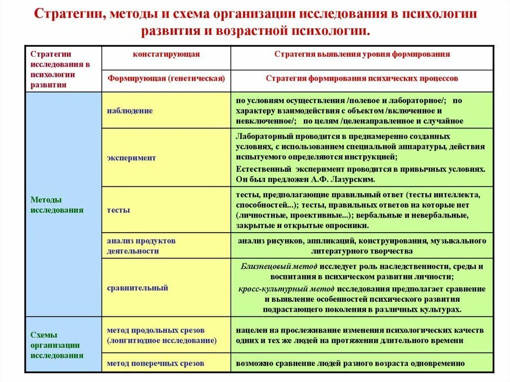 Схема методов возрастной психологии. Методы исследования возрастной психологии. Методы исследования возрастной психологии таблица. Методы исследования в психологии развития. Методика изучения организаций