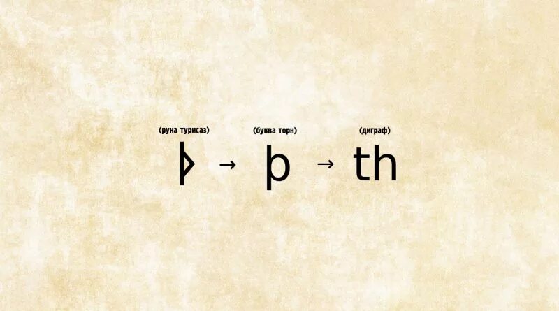 Thorn буква. Зелёные ангельские буквы. Двойной торн буква. Диграфы в латинском. Торн (буква).