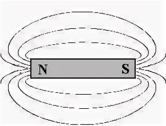 Выберите рисунок на котором изображено магнитное поле. Какие магнитные полюсы изображены на рисунке. Полюсы магнитов изображенных на рисунке. Полосовой магнит рисунок магнитных линий. На рисунке изображена физика магнит.