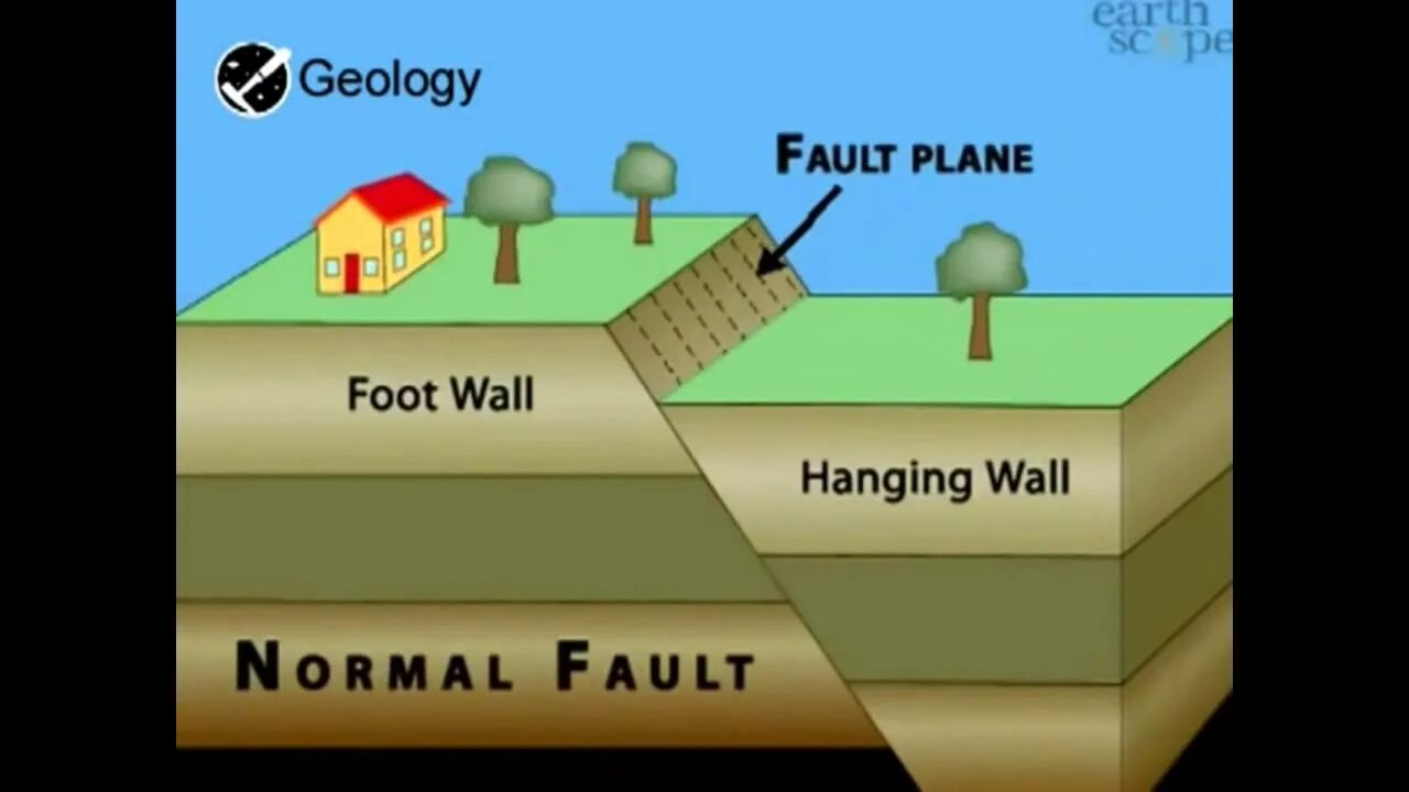 To be in fault. Footwall normal fault. fault in geology. reactivated normal fault. normal fault linkage aapg.
