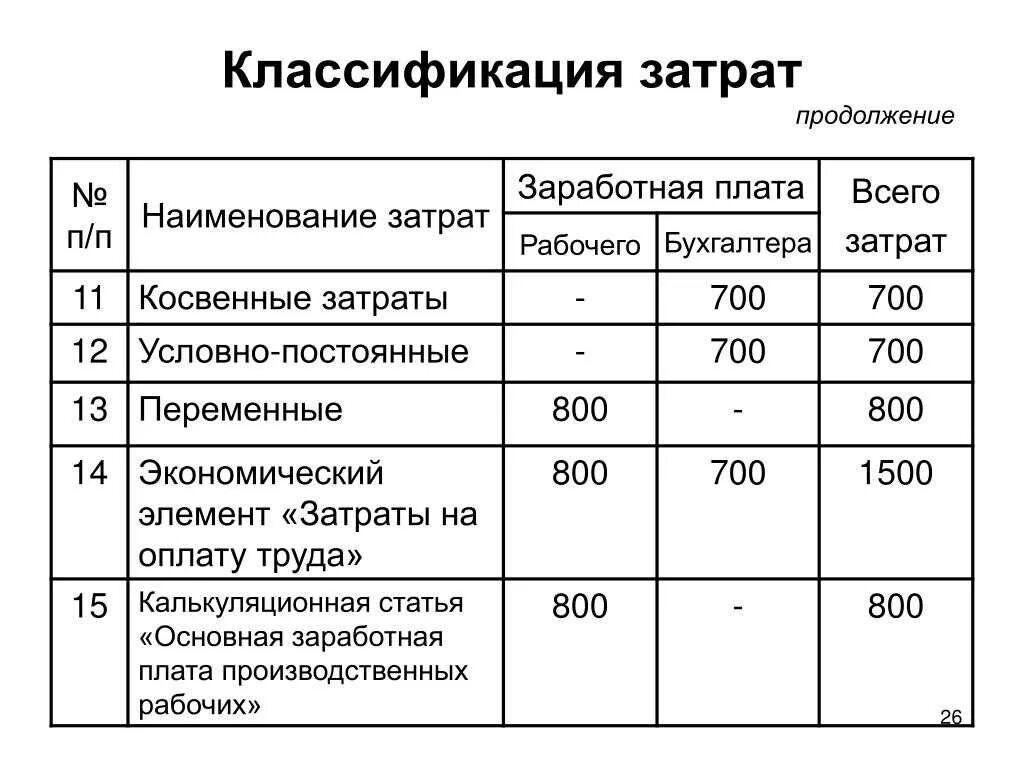 Затраты работника. Классификация затрат на оплату труда. затраты на оплату труда по элементам себестоимости. затраты на зп производственных рабочих являются. себестоимость это расходы.