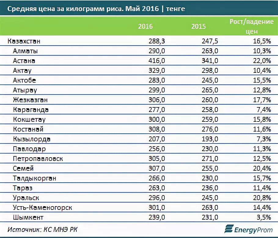 13000 тенге в рублях