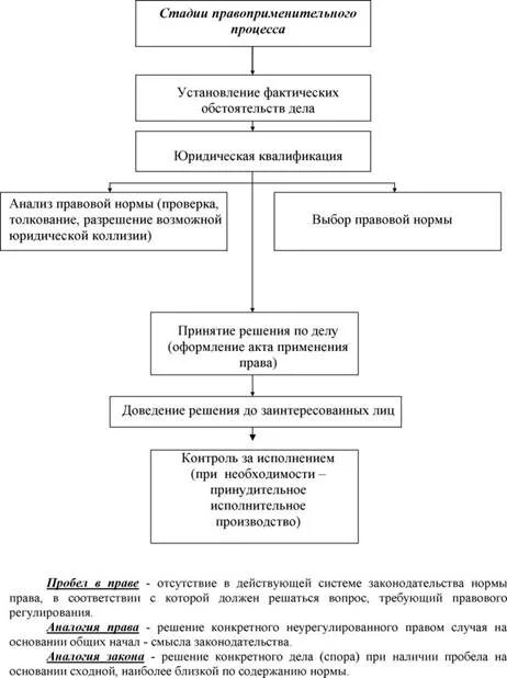 Стадии правоприменения. Правоприменительный процесс схема. Стадии процесса правоприменения. Стадии правоприменительного процесса установление фактических.