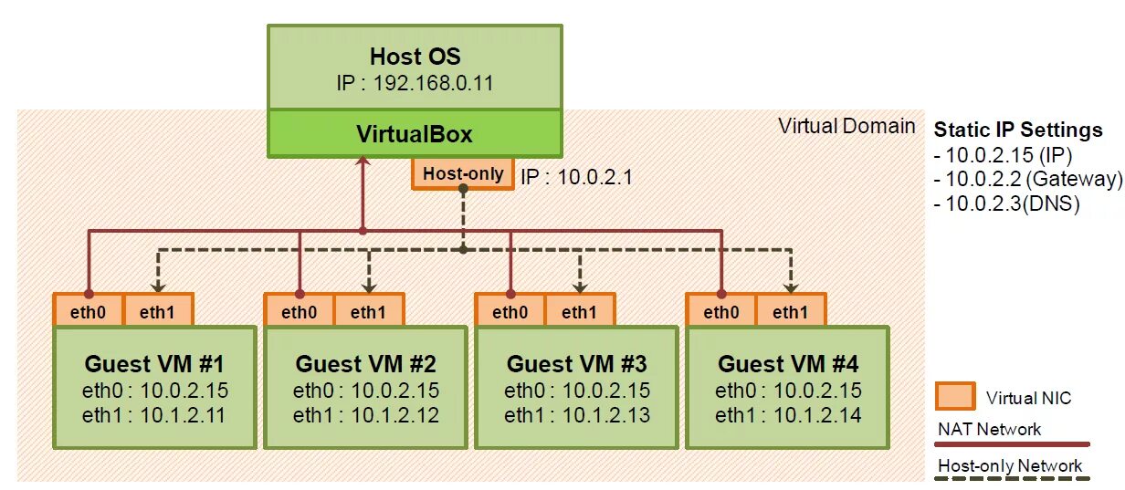 Host подключение. Схема сети VIRTUALBOX. Сеть Nat в VIRTUALBOX схема. Nat Bridge host only разница. Режим host only.