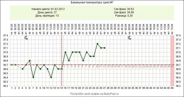 5 недель температура 37. На 27 день цикла базальная температура 37. 36.7 Базальная температура на 2 день после овуляции. Измерение базальной температуры в гинекологии. Измерение базальной температуры схема.