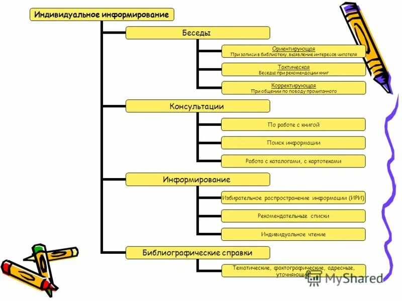 Темы индивидуального информирования в библиотеке. Темы индивидуального информирования в библиотеке. Формы массового библиографического информирования. Темы индивидуального информирования в библиотеке. Темы индивидуального информирования в библиотеке.