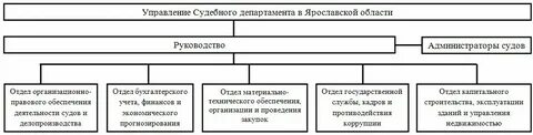 Судебный департамент исполнительный орган