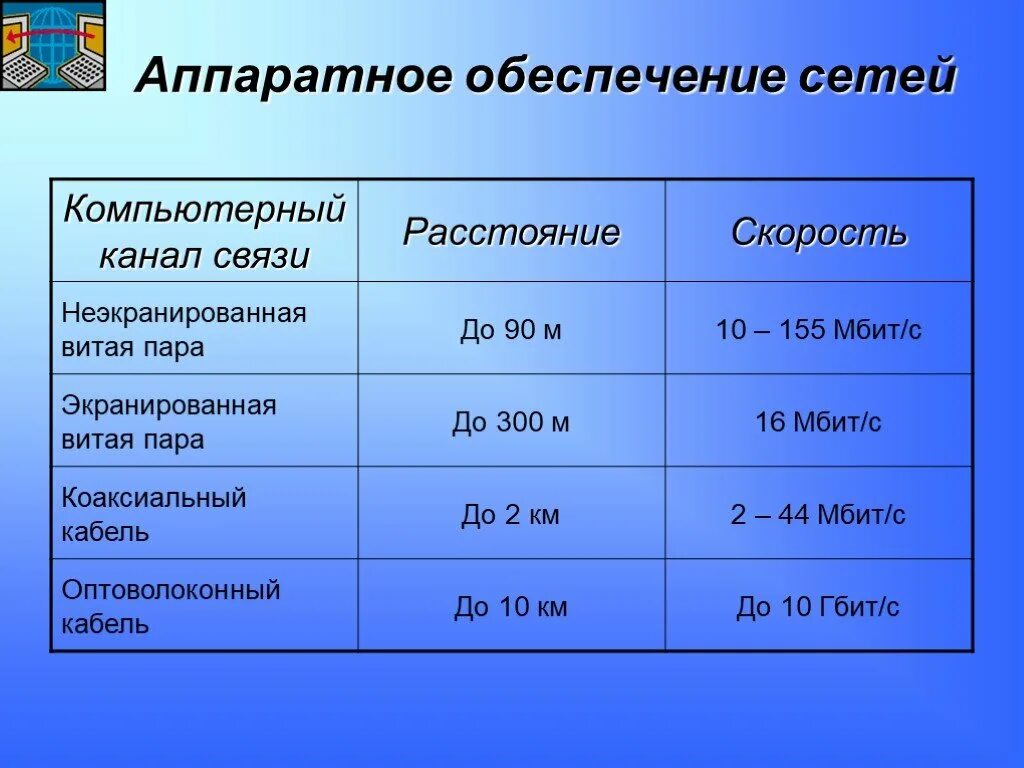 Компьютерная сеть скорость передачи информации. Аппаратное обеспечение сети таблица. Аппаратное обеспечение локальной сети. Аппаратное и программное обеспечение локальных сетей. Аппаратное обеспечение локальной компьютерной сети.