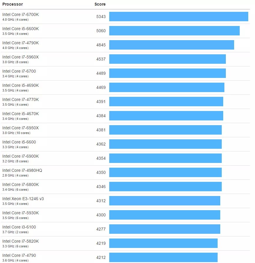 Процессор сравнение. I7 7700k. Тесты i7 в бенчмарке 2023. Производительность мобильного приложения. I7 Processor Comparison Chart.