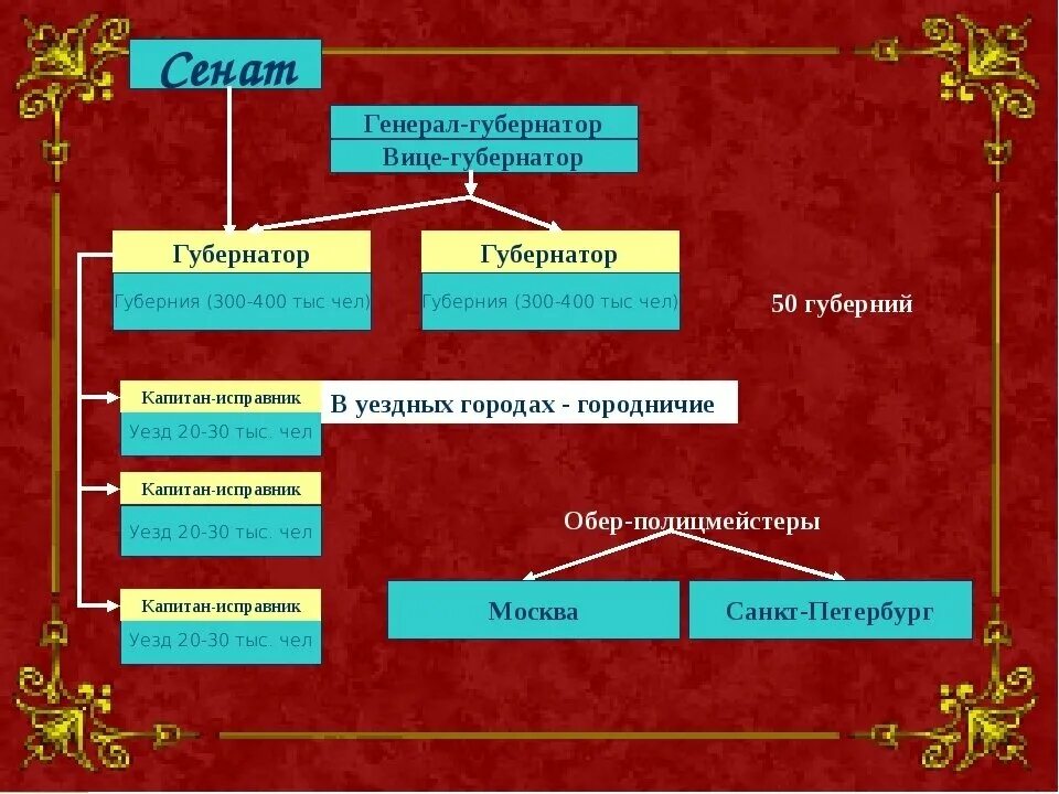 Мой отец и исправник егэ. Капитан-исправник Нижний Земский суд. Капитан исправник. Коллегии при Екатерине 2. Нижний Земский суд.