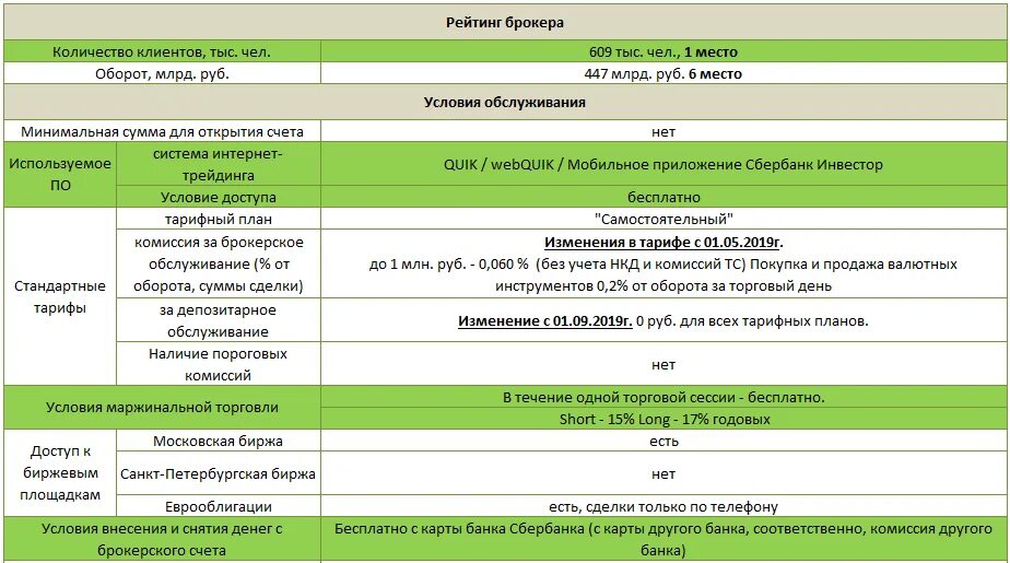 Тарифы по счетам сбербанк. Сбербанк брокер. Сбербанк брокерское обслуживание. Комиссия брокера Сбербанк. Брокерские услуги Сбербанка.