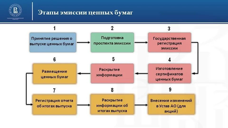 Выпуск эмиссии акций. Эмиссия ценных бумаг схема. Процедура эмиссии ценных бумаг и ее этапы. Этапы процедуры эмиссии эмиссионных ценных бумаг. Этапы процедуры выпуска эмиссионных ценных бумаг.