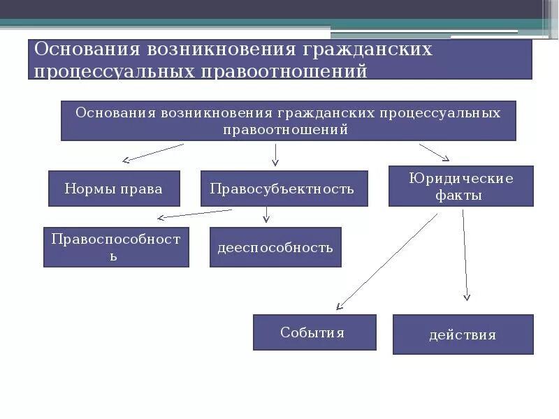 Основания возникновения гражданских правоотношений таблица. Гражданские процессуальные правоотношения. Основания возникновения гражданских правоотношений. Субъекты гражданских процессуальных правоотношений.