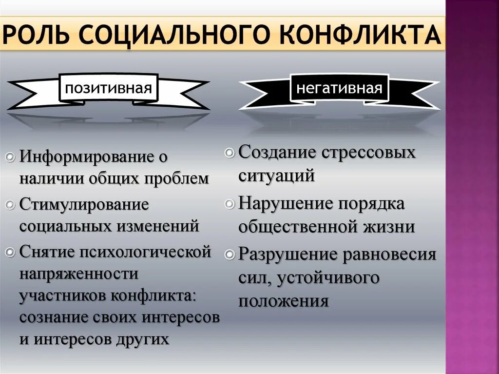 Проект социальный конфликт. Роль социальных конфликтов. Роли в конфликте. Роль социальных конфликтов в обществе. Роль социальных конфликтов в развитии общества.