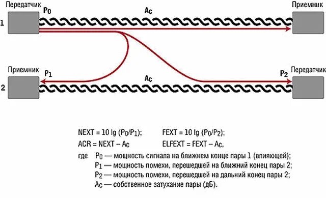 помехи витой пары. перекрестные наводки витая пара. передача сигнала витая пара схема. витая пара скрутка. помехи для витой пары.