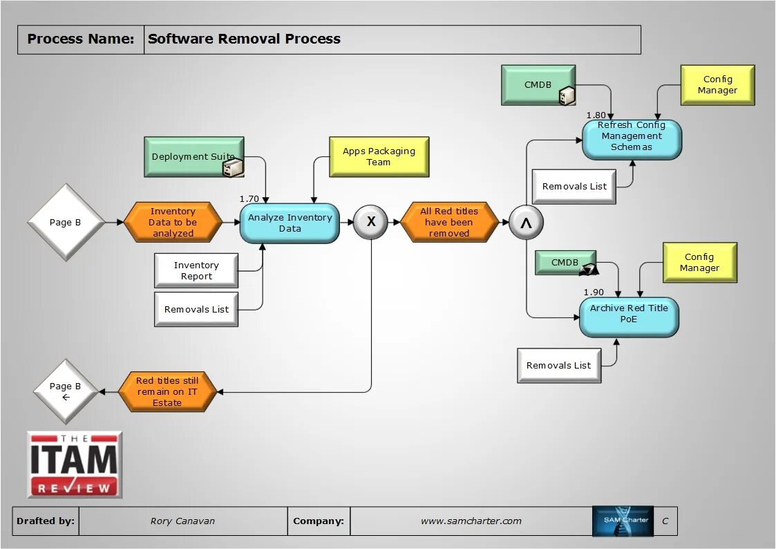 Process version. Process version