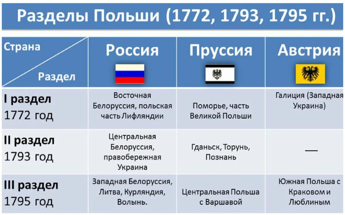 Участие россии в разделах речи посполитой причины. Три разделы речи Посполитой таблица. Разделы речи Посполитой при Екатерине 2 таблица. Разделы речи Посполитой 1772 1793 1795 таблица. Разделы Польши (речи Посполитой) в 1772, 1793, 1795.