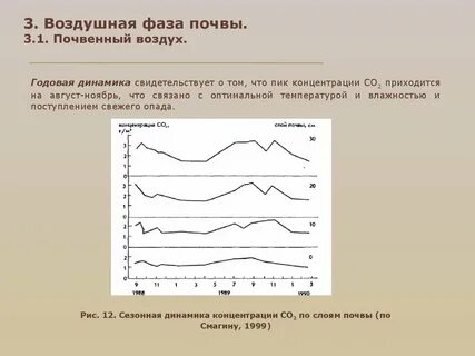 Годовая динамика