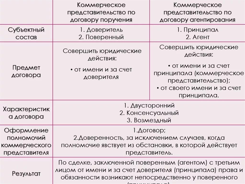 Различия между коммерческими. Договор поручения и представительство. Договор коммерческого представительства. Виды договора поручения. Договор поручения коммерческое представительство.