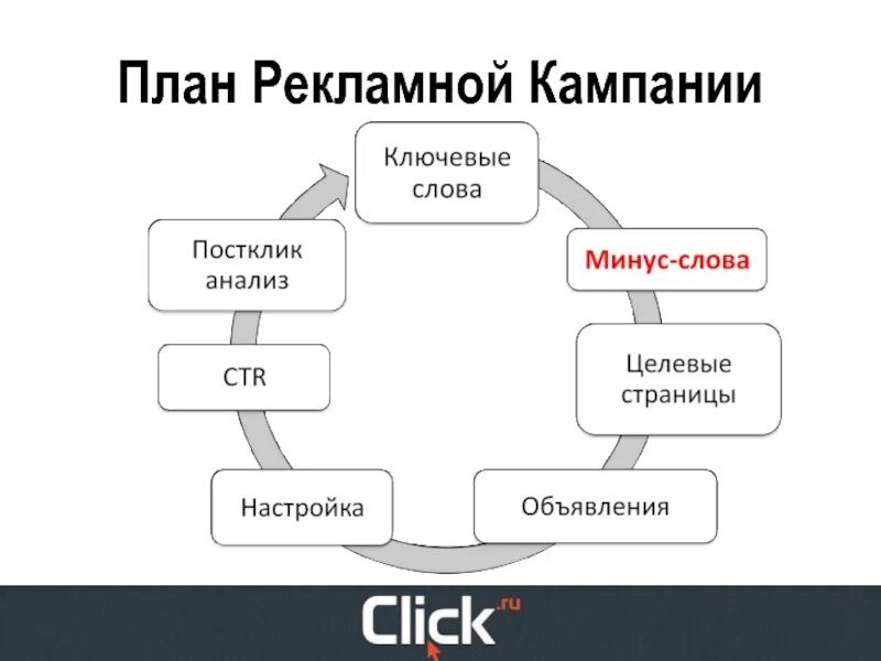 Рекламная кампания проект. Планирование рекламной кампании. План рекламной кампании. Разработка плана рекламной кампании. Процесс планирования рекламной кампании.