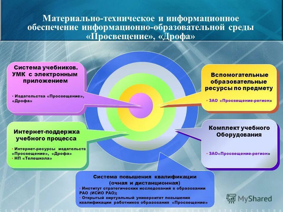 Ресурсное обеспечение образовательных. Информационная среда образовательного учреждения. Материально- техническое оборудования учебного процесса. Информационно-образовательная среда школы. • Структура информационной среды (ИС) образовательного процесса..