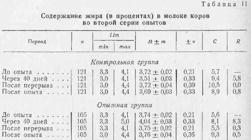 Какие жиры в коровьем молоке. Содержание жира в молоке коров в среднем. Процент жира в молоке. Процент жира в молоке коровы. Процент жира в домашнем молоке коровьем.