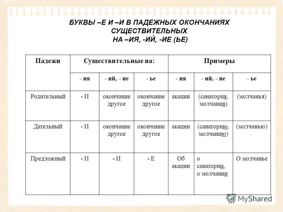 безударные гласные е и в падежных окончаниях имен существительных. окончания существительных по падежам и склонениям. правописание буквы е и в падежных окончаниях. буквы е и и в падежных окончаниях существительных правило. правописание безударных окончаний имён существительных 7 класс.