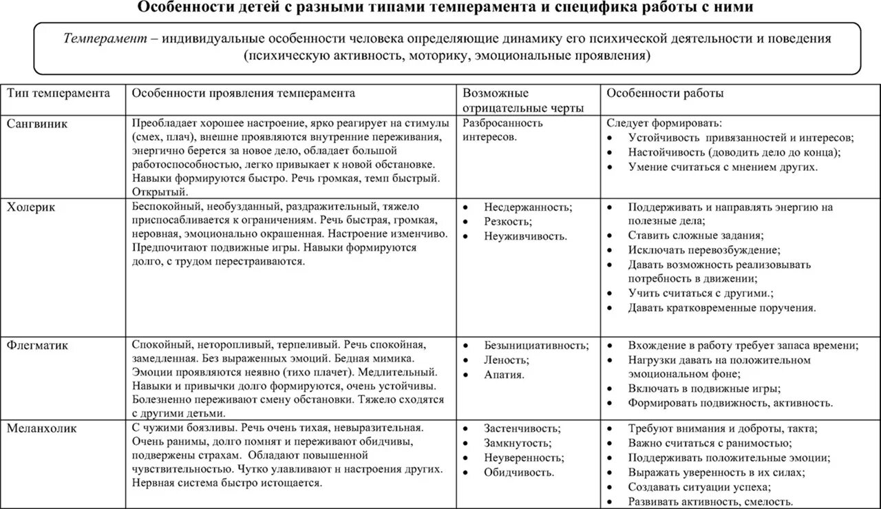 Тип темперамента у детей. Особенности работы с детьми разного типа темперамента. характеристика типов темперамента. типы темперамента таблица. характеристика типов темперамента таблица.