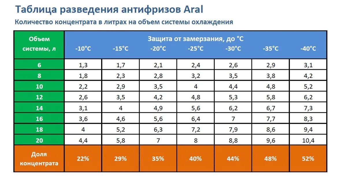 Разведение концентрата антифриза таблица. Пропорции разведения антифриза концентрата. Таблица смешения концентрата антифриза. Таблица смешивания концентрата антифриза.