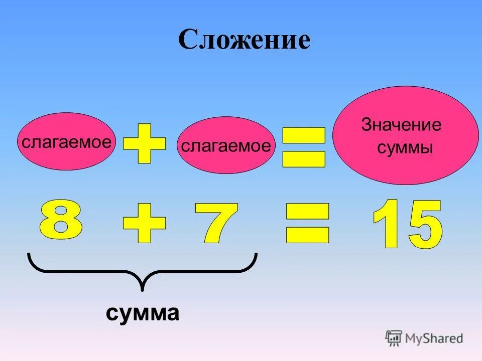 Слагаемое. Слагаемое слагаемое сумма. Сложение слагаемое слагаемое сумма. Понятия слагаемое сумма. Формулу слагаемое слагаемое сумма