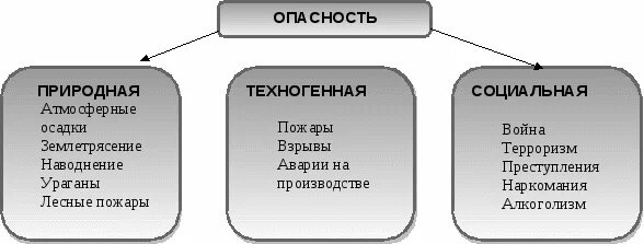 Основные группы опасностей. Опасности угрозы риски таблица. Виды опасностей таблица. Составьте таблицу «опасность – угроза – риск».. Таблица опасность угроза риск БЖД.