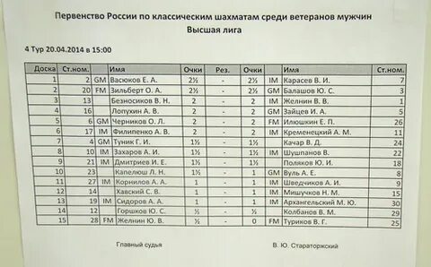 Шахматы результаты чемпионата
