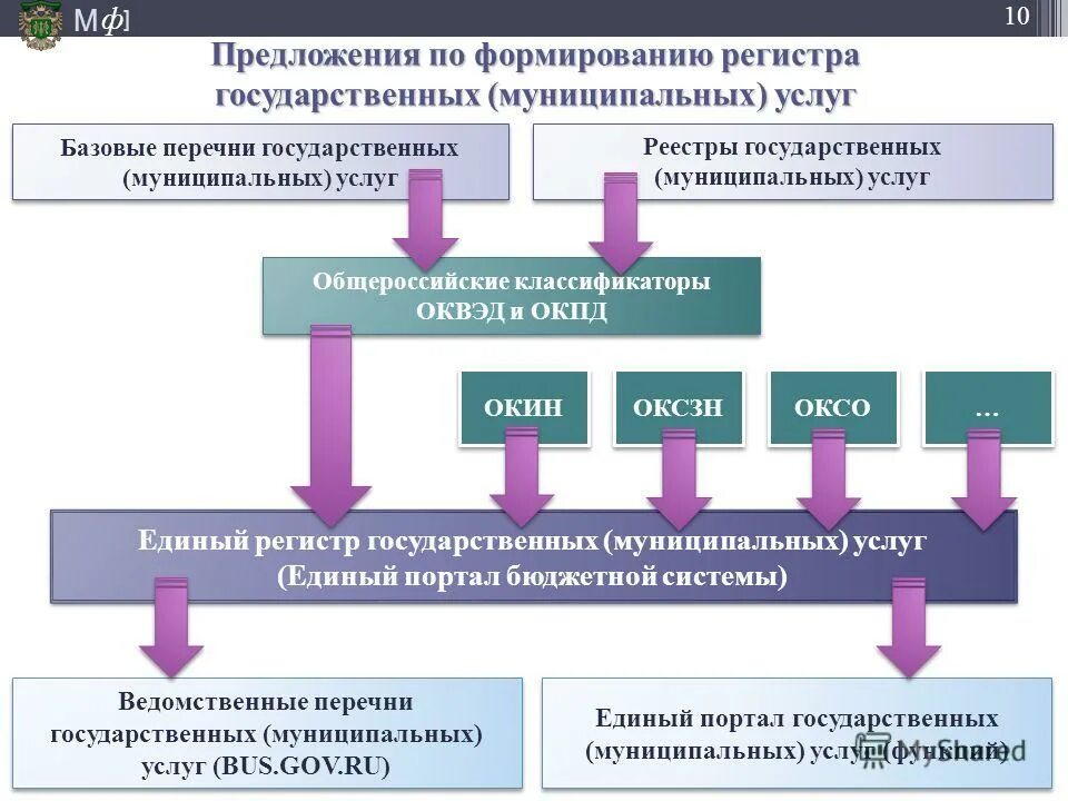 Государственные и муниципальные услуги проблемы