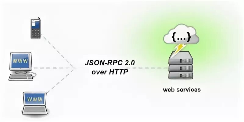 Internal json rpc. Json RPC. RPC пример запроса. Пример json RPC. Js RPC.