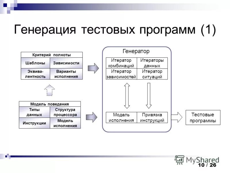 Виды тестовых программ. Виды тестовых программ