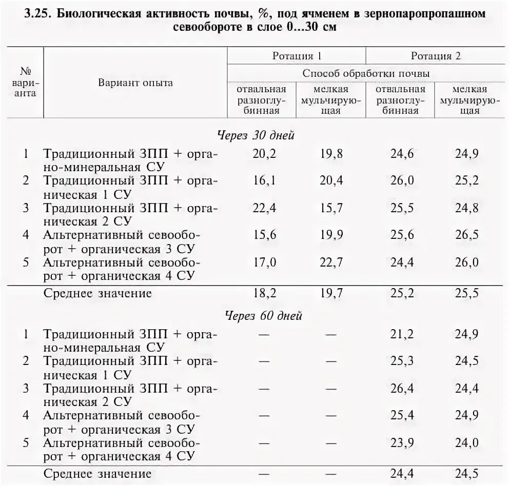 Система обработки почвы в севообороте. Обработка почвы под ячмень таблица. Обработка почвы в севообороте. Биологическая активность почвы. Основная обработка почвы под ячмень.