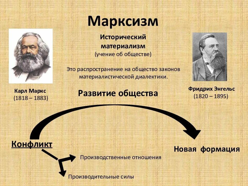 Теория исторического материализма Маркса. Марксизм учение Маркса и Энгельса. Марксизм диалектический материализм